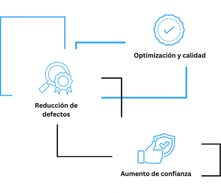 Imagen en la cual se muestra un collage sobre el aseguramiento de la calidad en el collage se muestran 3 imagenes con los titulos de 'Reducción de defectos', 'Optimización y calidad' y 'aumentando de confianza'