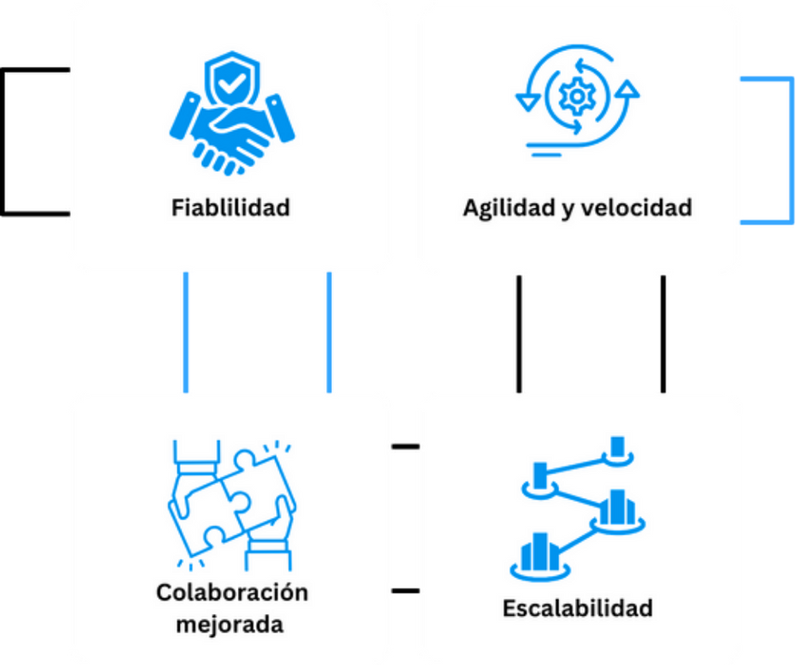 Imagen en la cual se muestra un collage sobre el desarrollo movil. En el collage se muestran 4 imagenes con los titulos de 'Fiabilidad', 'Agilidad y velocidad', 'Colaboración mejorada' y 'Escalabilidad'