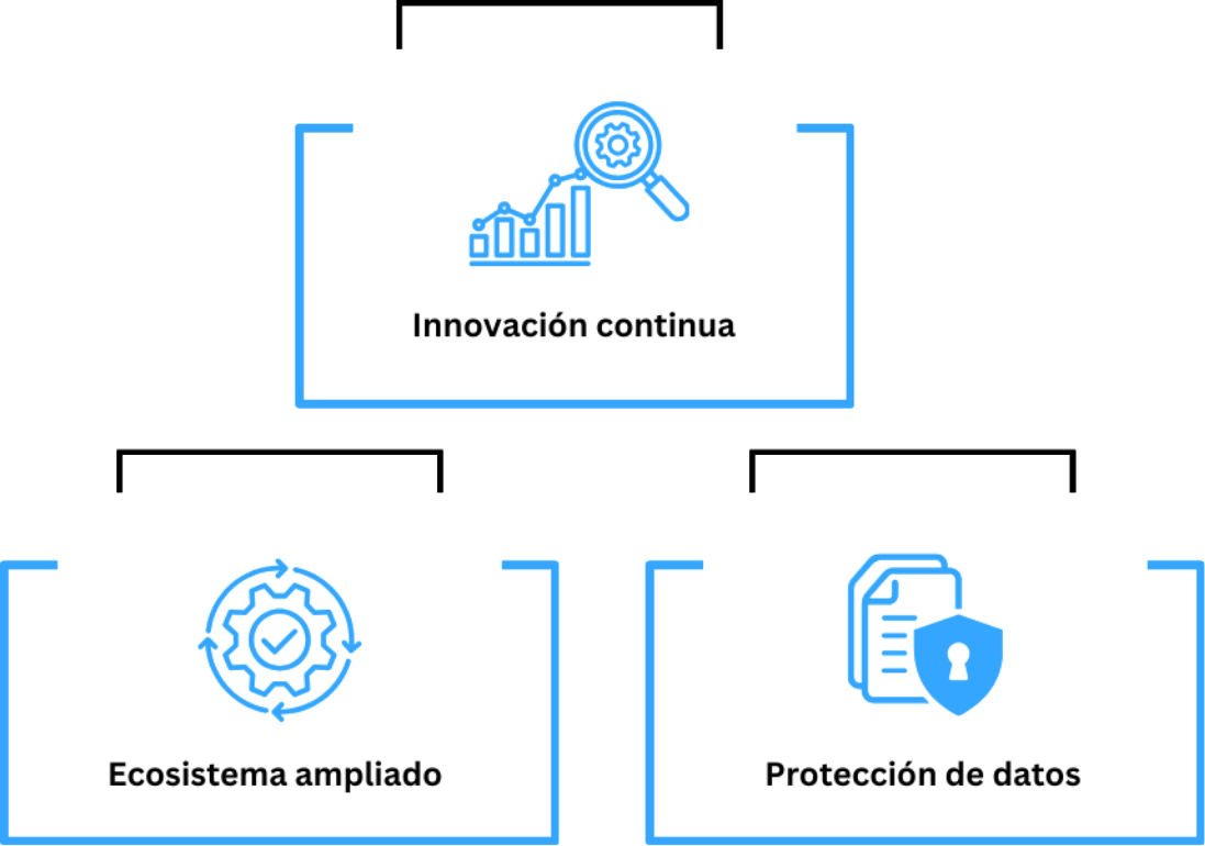 Imagen referenciando beneficios de implementar SaaS los cuales incluye pero no se limita a: innovación continua, ecosistema ampliado, protección de datos
