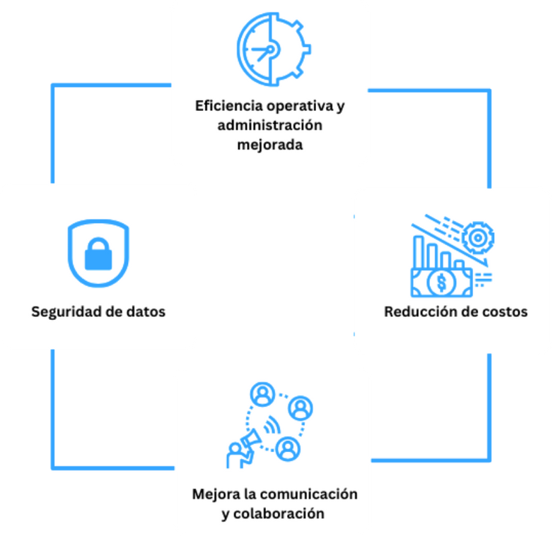 Imagen referenciando beneficios de implementar ERPs los cuales incluye pero no se limita a: Seguridad de datos, eficiencia operativa, reducción de costos y mejora de la comunicación y colaboración.