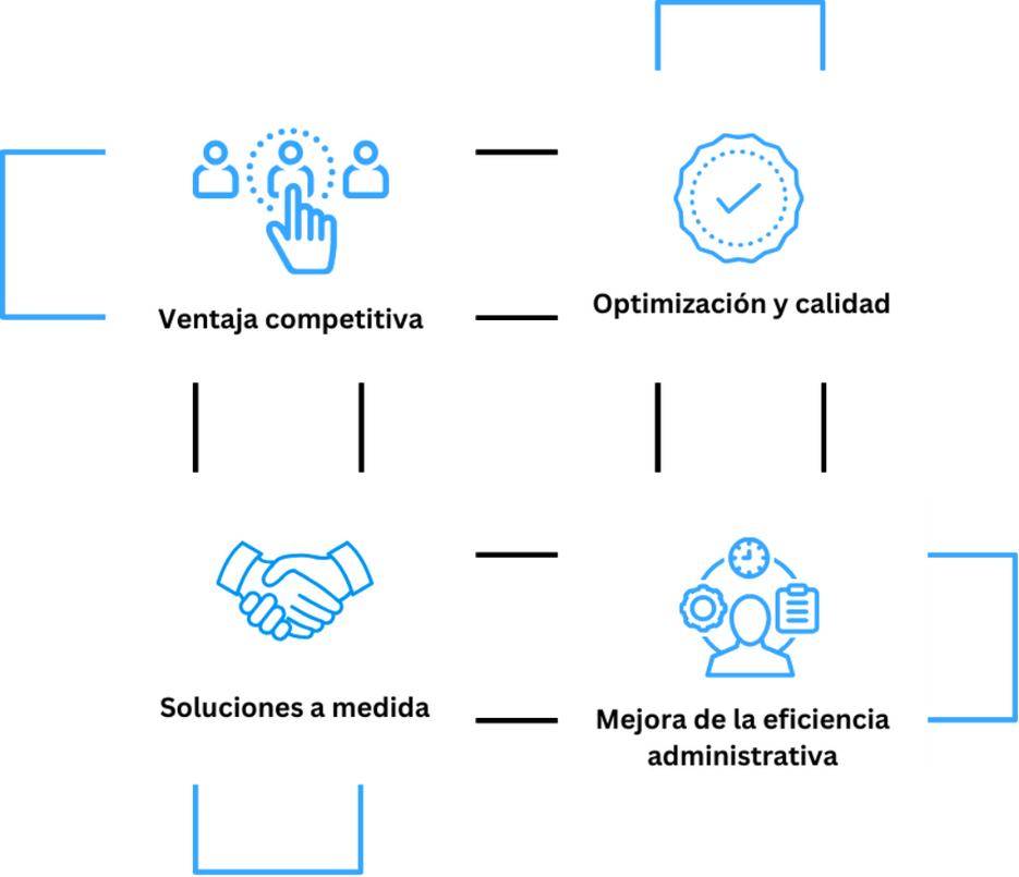Imagen referenciando beneficios del software a medida los cuales incluye pero no se limita a: Ventaja competitiva, optimización y calidad, asoluciones a medida y mejorar la eficiencia administrativa