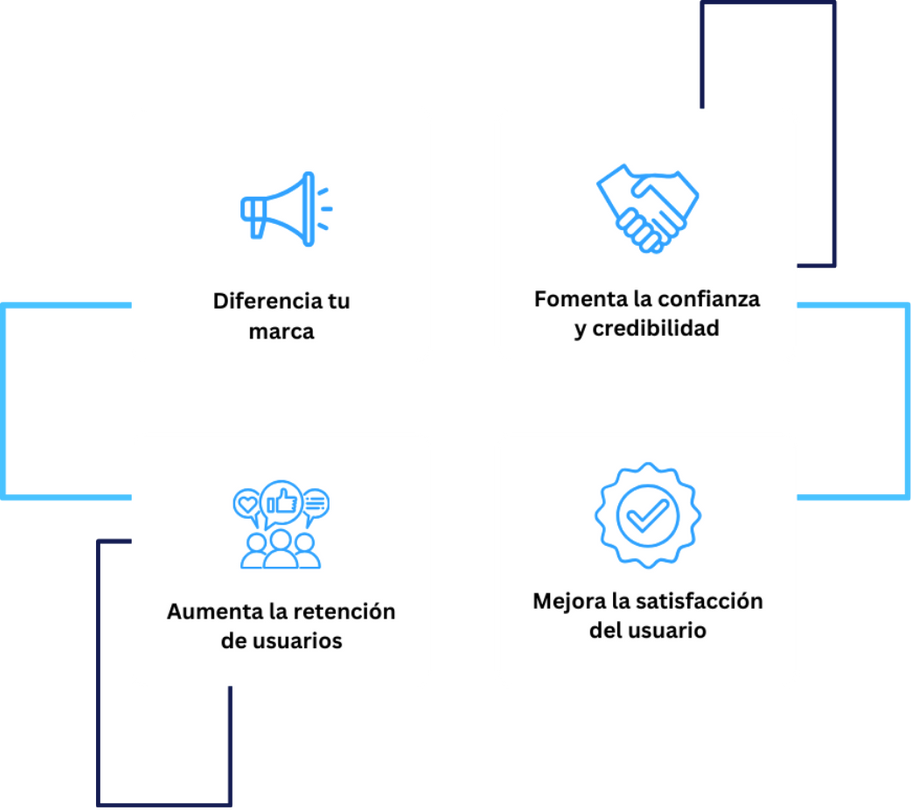 Imagen referenciando beneficios de implementar UI/UX los cuales incluye pero no se limita a: Diferencia de tu marca, confianza y credibilidad, aumento de retención de usuarios y mejora de la satisfacción del usuario